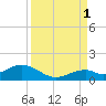 Channel Five East tide chart for Wednesday, September 1, 2021