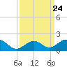 Channel Five East tide chart for Friday, September 24, 2021
