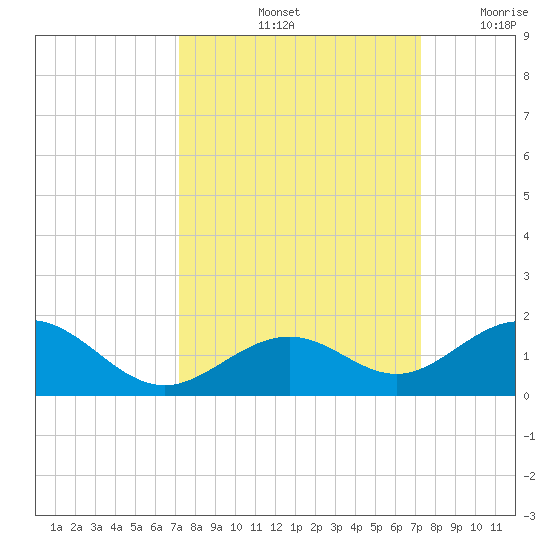 Channel Five East tide chart for Saturday, September 25, 2021