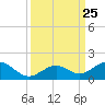 Channel Five East tide chart for Saturday, September 25, 2021