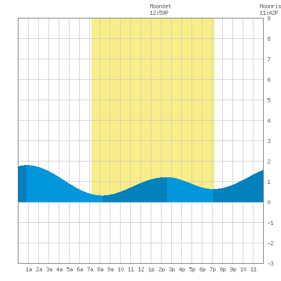 Channel Five East tide chart for Monday, September 27, 2021