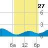 Channel Five East tide chart for Monday, September 27, 2021