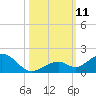 Channel Five East tide chart for Monday, October 11, 2021
