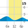 Channel Five East tide chart for Friday, October 15, 2021