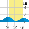 Channel Five East tide chart for Saturday, October 16, 2021