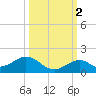 Channel Five East tide chart for Saturday, October 2, 2021