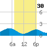 Channel Five East tide chart for Saturday, October 30, 2021