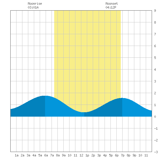 Channel Five East tide chart for Sunday, October 31, 2021