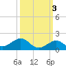 Channel Five East tide chart for Sunday, October 3, 2021