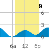 Channel Five East tide chart for Saturday, October 9, 2021