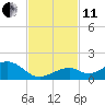 Channel Five East tide chart for Thursday, November 11, 2021