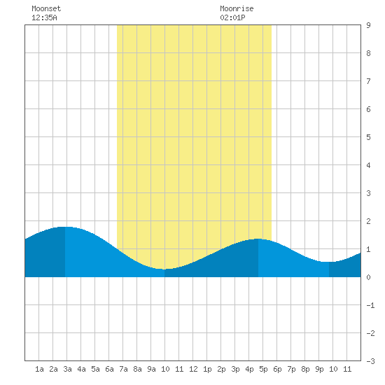 Channel Five East tide chart for Friday, November 12, 2021