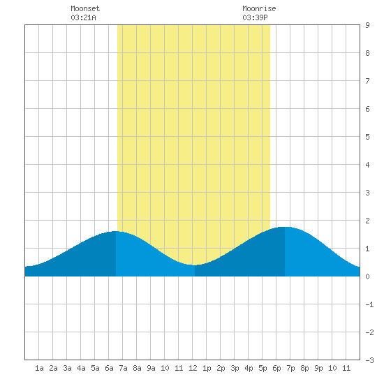 Channel Five East tide chart for Monday, November 15, 2021