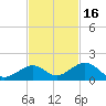 Channel Five East tide chart for Tuesday, November 16, 2021