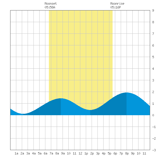 Channel Five East tide chart for Thursday, November 18, 2021