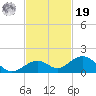 Channel Five East tide chart for Friday, November 19, 2021