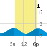 Channel Five East tide chart for Monday, November 1, 2021