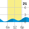 Channel Five East tide chart for Sunday, November 21, 2021