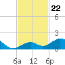 Channel Five East tide chart for Monday, November 22, 2021