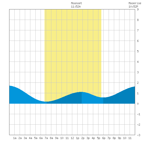 Channel Five East tide chart for Thursday, November 25, 2021