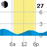 Channel Five East tide chart for Saturday, November 27, 2021