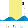 Channel Five East tide chart for Wednesday, November 3, 2021