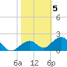 Channel Five East tide chart for Friday, November 5, 2021