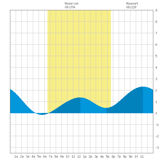 Channel Five East tide chart for Sunday, November 7, 2021