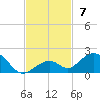 Channel Five East tide chart for Sunday, November 7, 2021