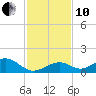 Channel Five East tide chart for Friday, December 10, 2021