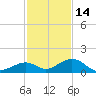 Channel Five East tide chart for Tuesday, December 14, 2021