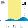 Channel Five East tide chart for Saturday, December 18, 2021