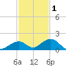 Channel Five East tide chart for Wednesday, December 1, 2021