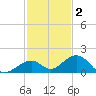 Channel Five East tide chart for Thursday, December 2, 2021