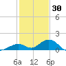 Channel Five East tide chart for Thursday, December 30, 2021