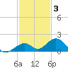 Channel Five East tide chart for Friday, December 3, 2021