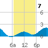 Channel Five East tide chart for Tuesday, December 7, 2021