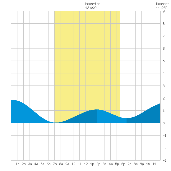 Channel Five East tide chart for Thursday, December 9, 2021