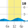 Channel Five East tide chart for Monday, January 10, 2022