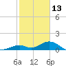 Channel Five East tide chart for Thursday, January 13, 2022