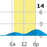 Channel Five East tide chart for Friday, January 14, 2022
