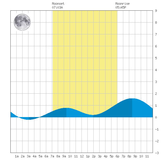 Channel Five East tide chart for Monday, January 17, 2022