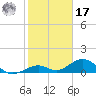 Channel Five East tide chart for Monday, January 17, 2022