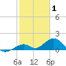 Channel Five East tide chart for Saturday, January 1, 2022