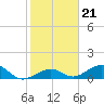 Channel Five East tide chart for Friday, January 21, 2022