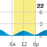 Channel Five East tide chart for Saturday, January 22, 2022