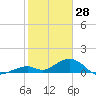 Channel Five East tide chart for Friday, January 28, 2022