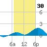 Channel Five East tide chart for Sunday, January 30, 2022