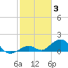 Channel Five East tide chart for Monday, January 3, 2022