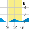 Channel Five East tide chart for Thursday, January 6, 2022